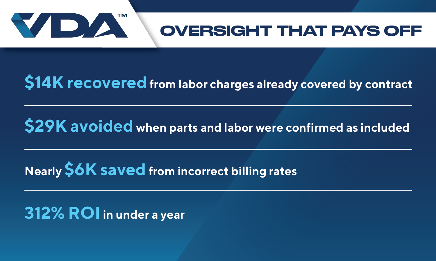 Graphic showing how much VDA customers save through better elevator portfolio oversight with VERIFY.